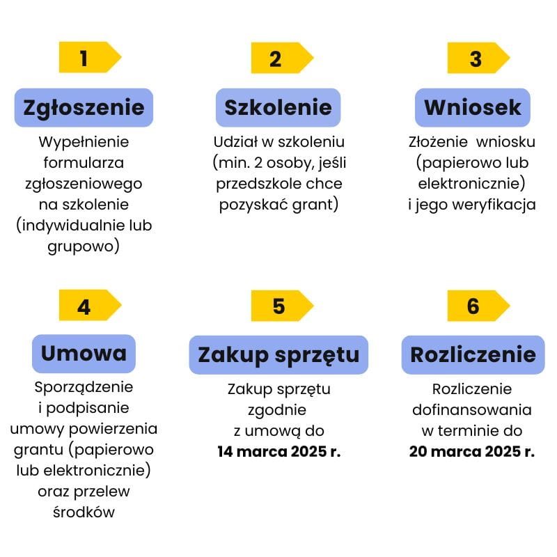 Etapy pozyskania grantu: jeden - zgłoszenie, dwa - szkolenie, trzy - wniosek, cztery - umowa, pięć - zakup sprzętu, sześć - rozliczenie